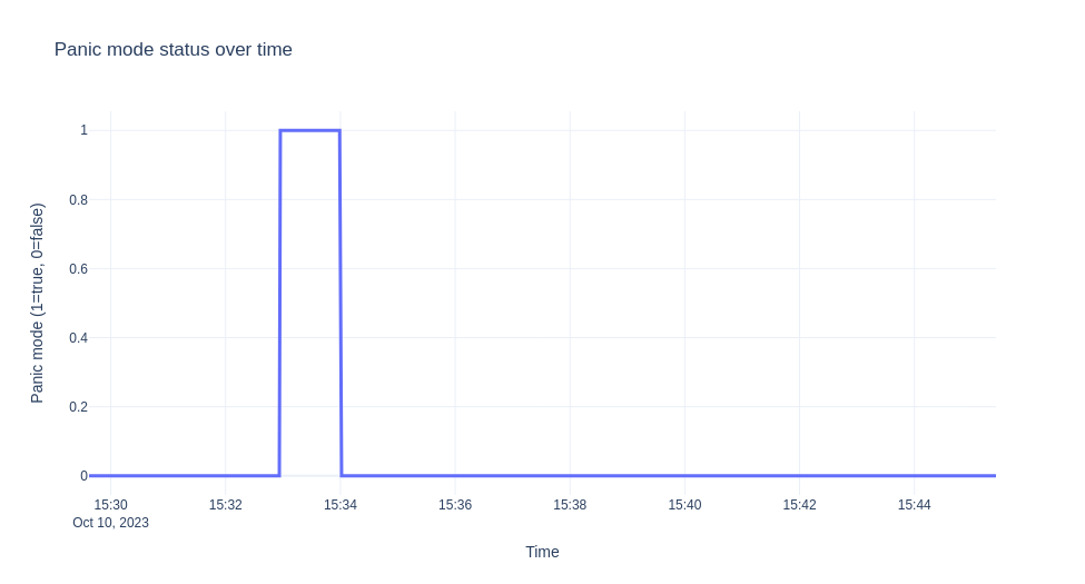 Panic mode over time